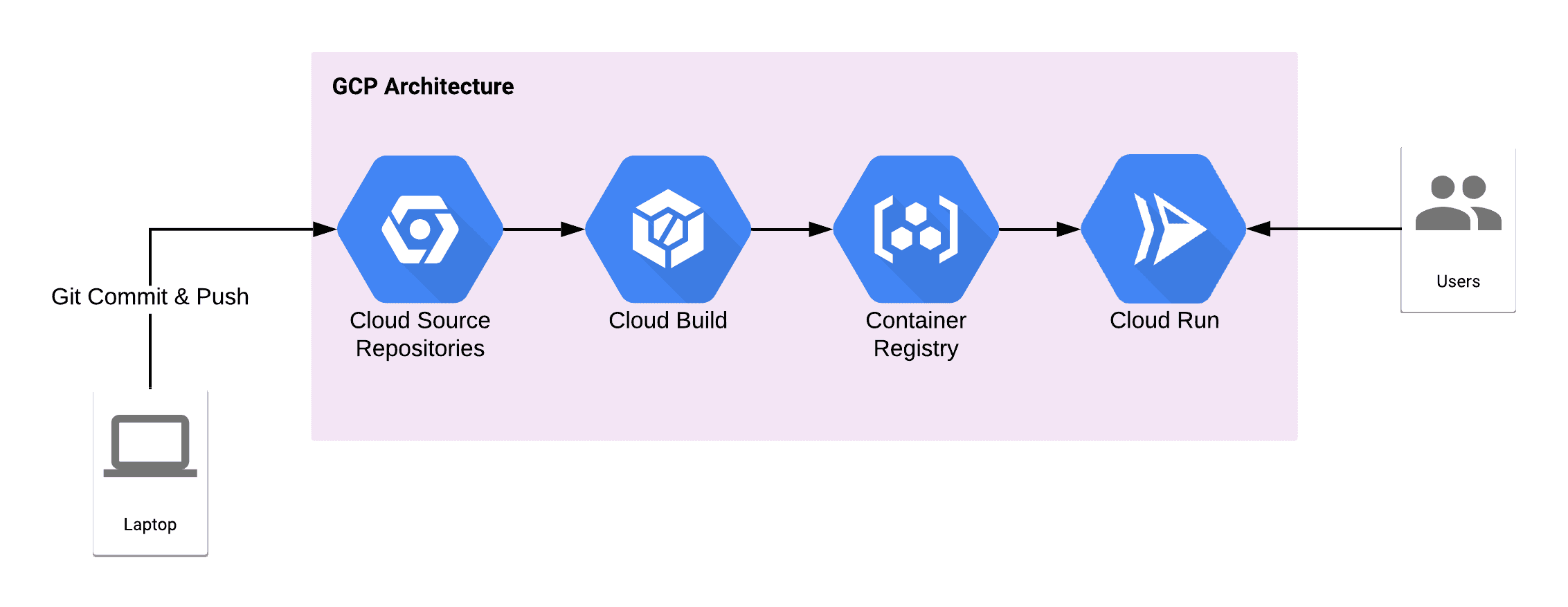 Integrating Gitlab CI/CD for Deployment and Monitoring Using Cloud Run
